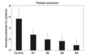 Platelet activation