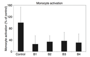 Monocyte activation