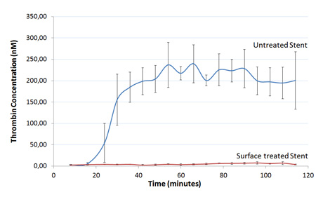 Ension’s biocompatible surface modification