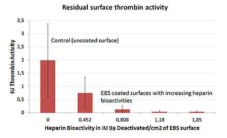 Residual surface thrombin activity